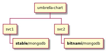 The structure of en example umbrella Helm chart