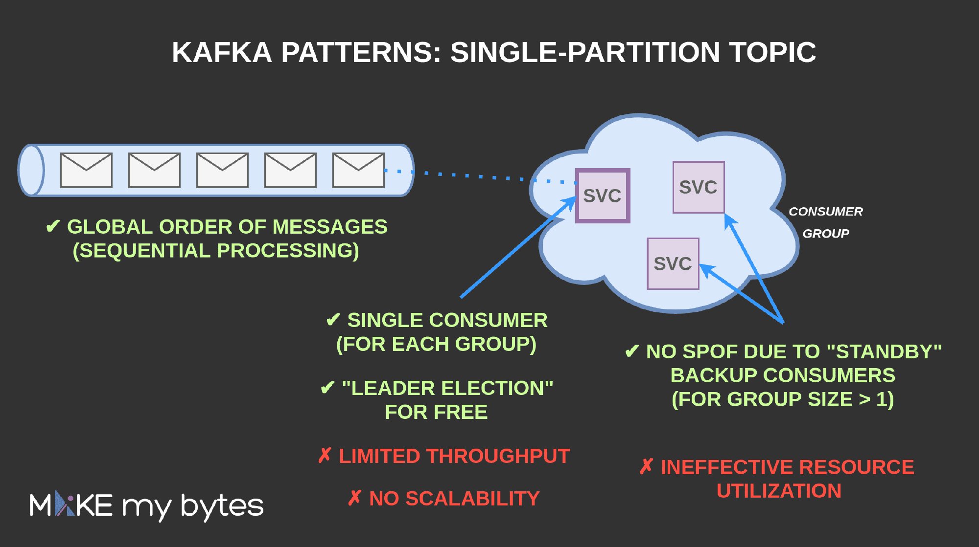 Single-partition Kafka topic illustration