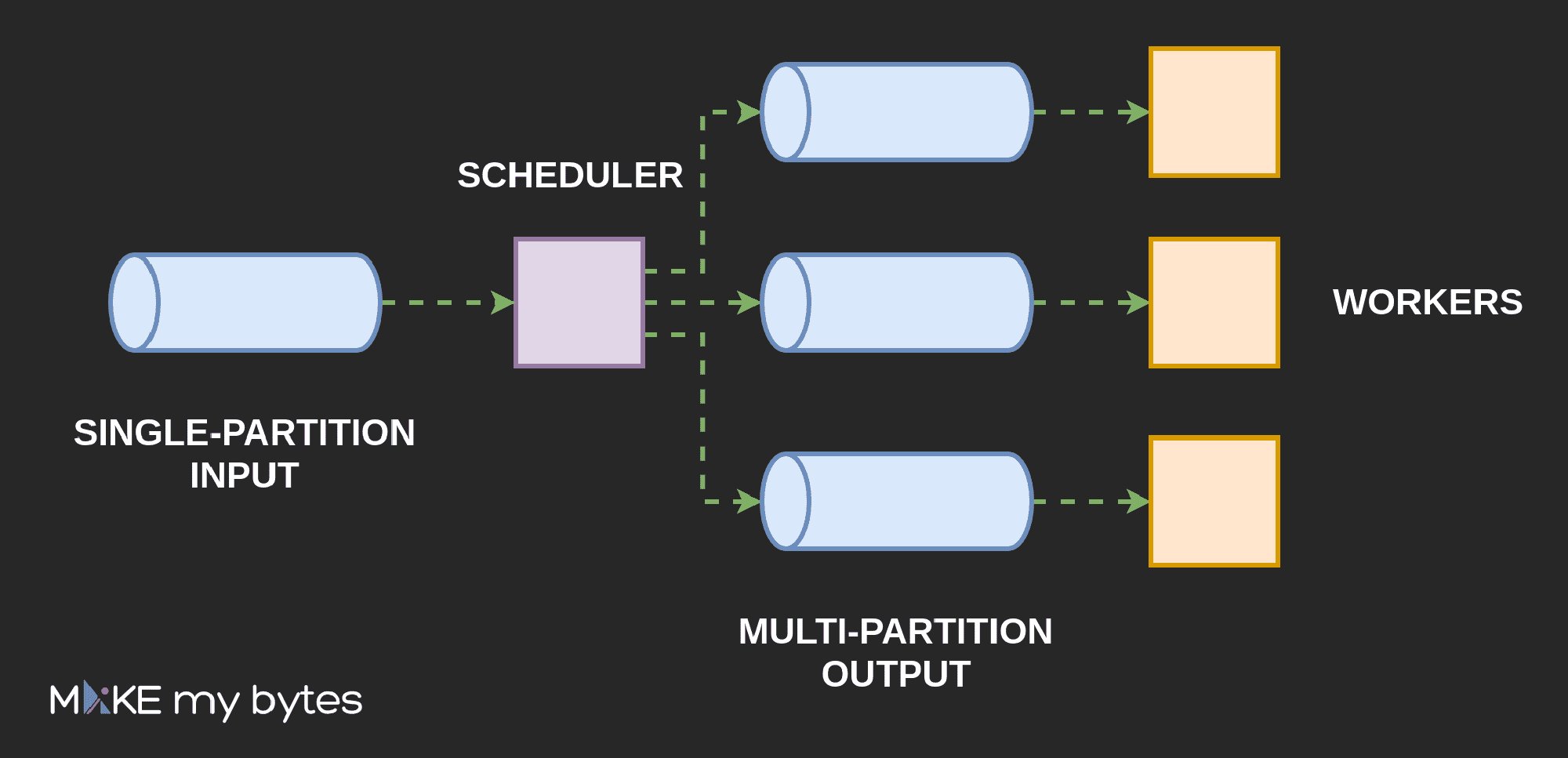 Example of the state-based scheduler with a single-partition topic as the input
