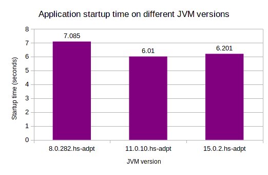 A chart presenting application startup time on different JVM versions (8, 11, and 15)