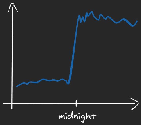 An illustration of an unusually increased traffic