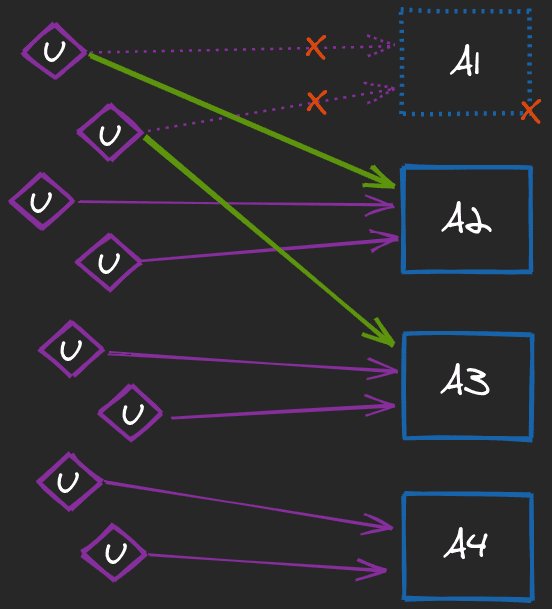 An illustration of an increased load caused by the instance unavailability