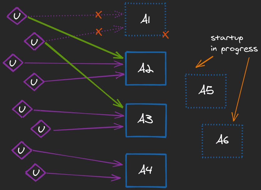 An illustration of the delayed startup time when adding more instances (scaling up)