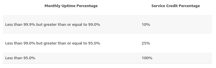 A screenshot of the discount policy for Amazon S3