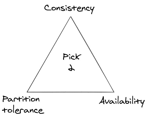 CAP Theorem triangle