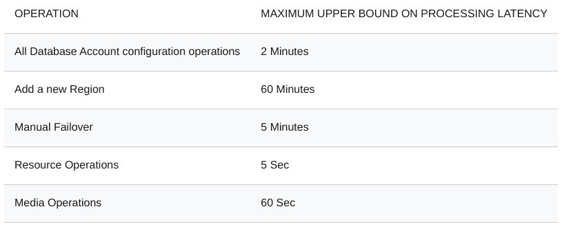 A screenshot of the Azure Cosmos DB SLA