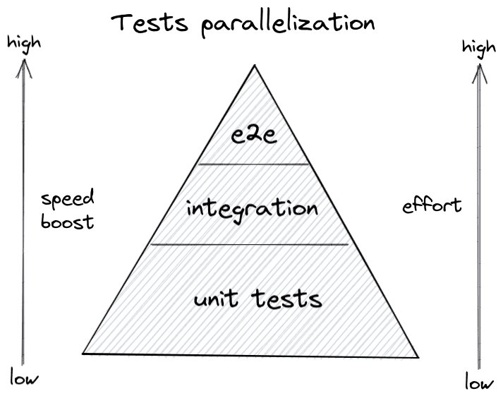 The unofficial test parallelization pyramid
