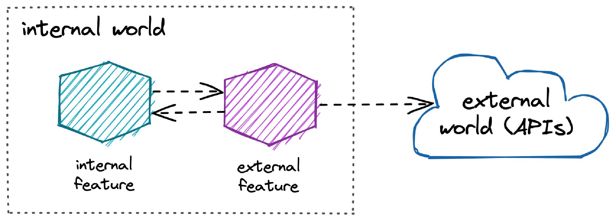 A diagram presenting the difference between the internal and external features