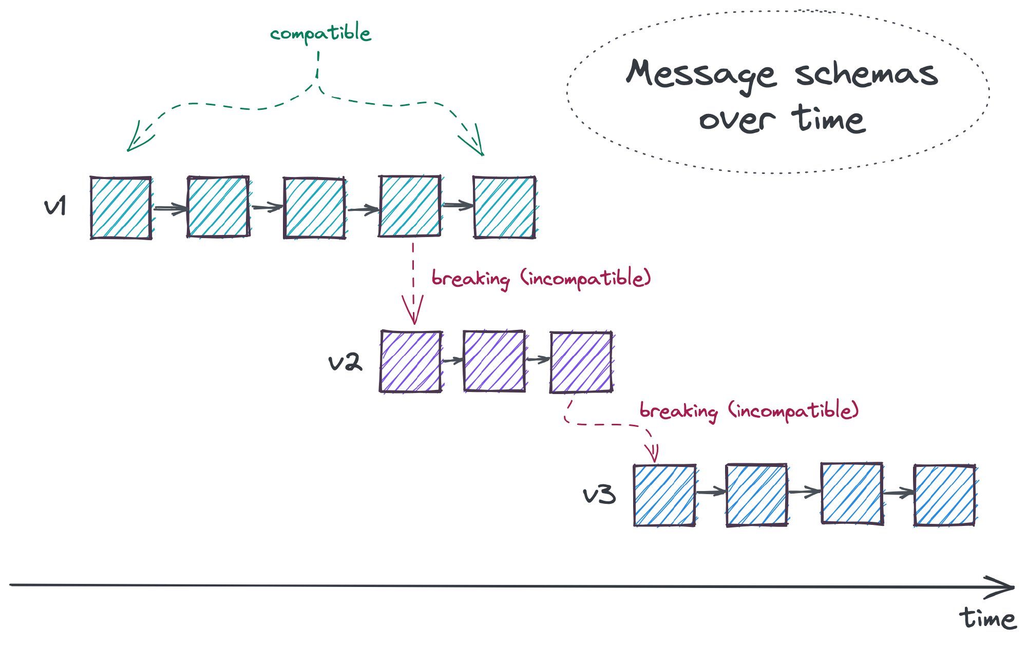 An illustration of the schema evolution process