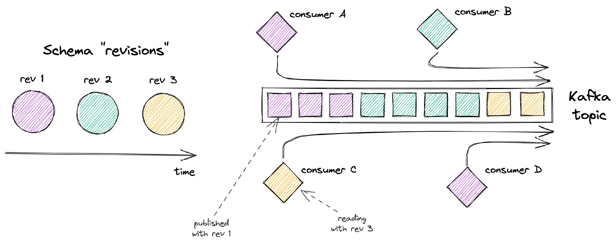 A diagram presenting consuming events published with different schema revisions