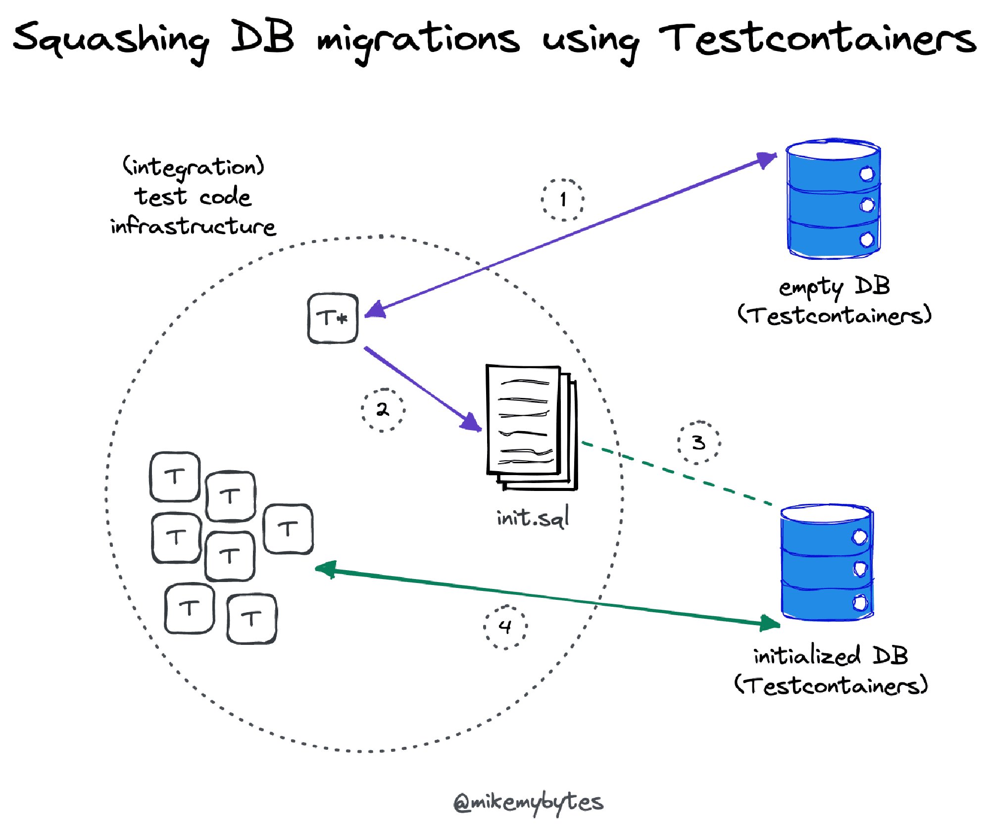 An ilustration of the DB migrations compacting approach