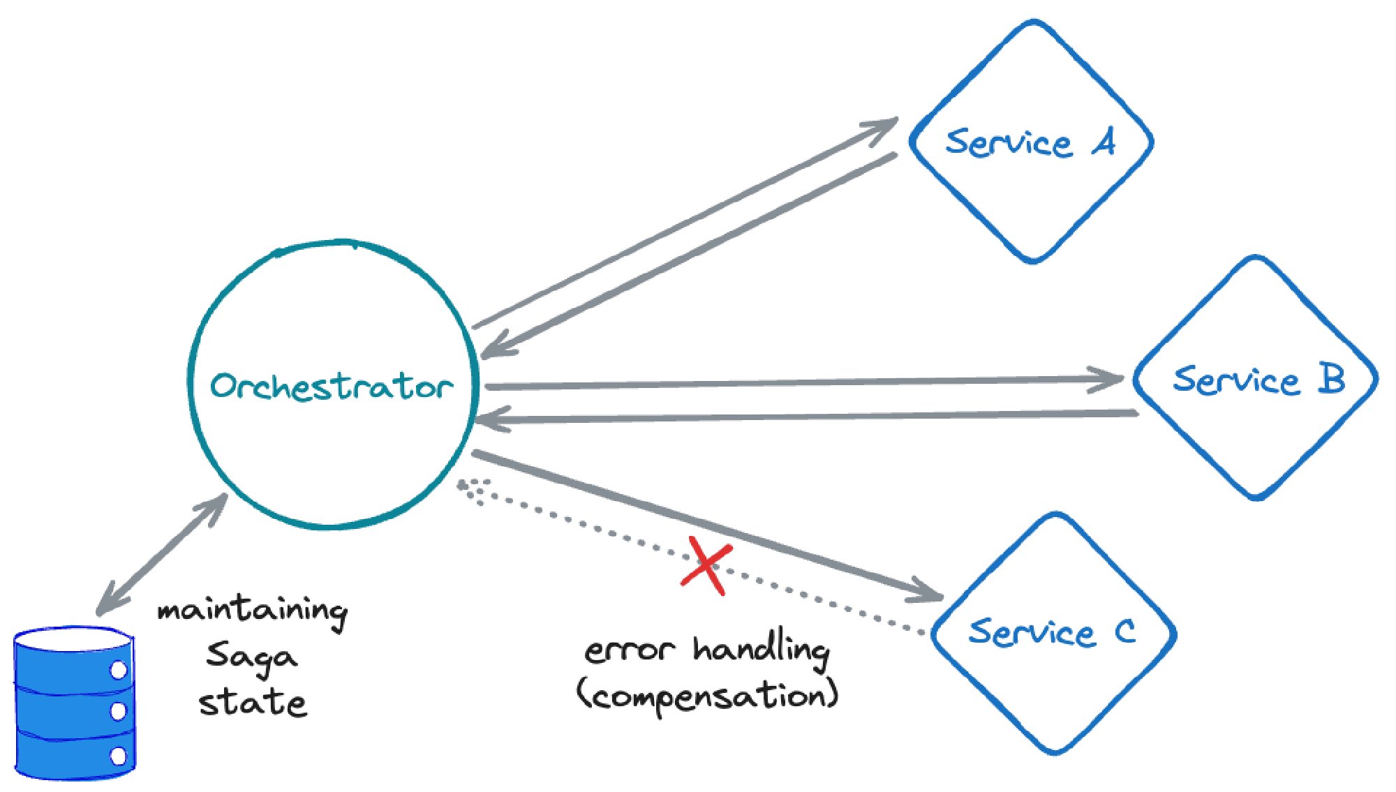 Diagram of the orchestration in Saga pattern